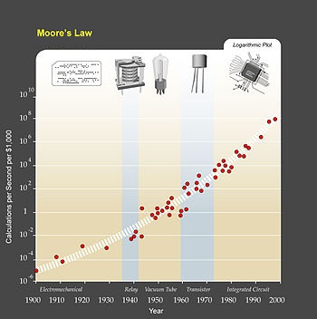Moore's law