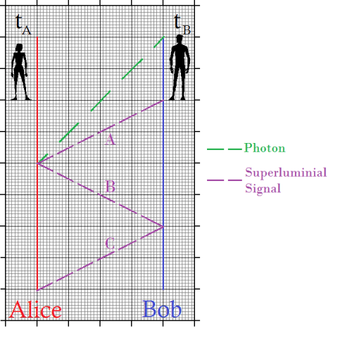 Special Relativity Causality